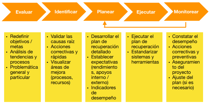 Elementos principales de un plan de rescate para un Proyecto de construcción