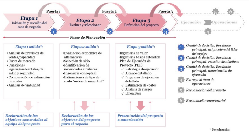 Etapas de maduración del proyecto con base en Front End Planning del Construction Industry Institute
